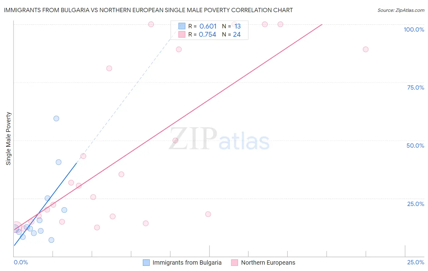 Immigrants from Bulgaria vs Northern European Single Male Poverty