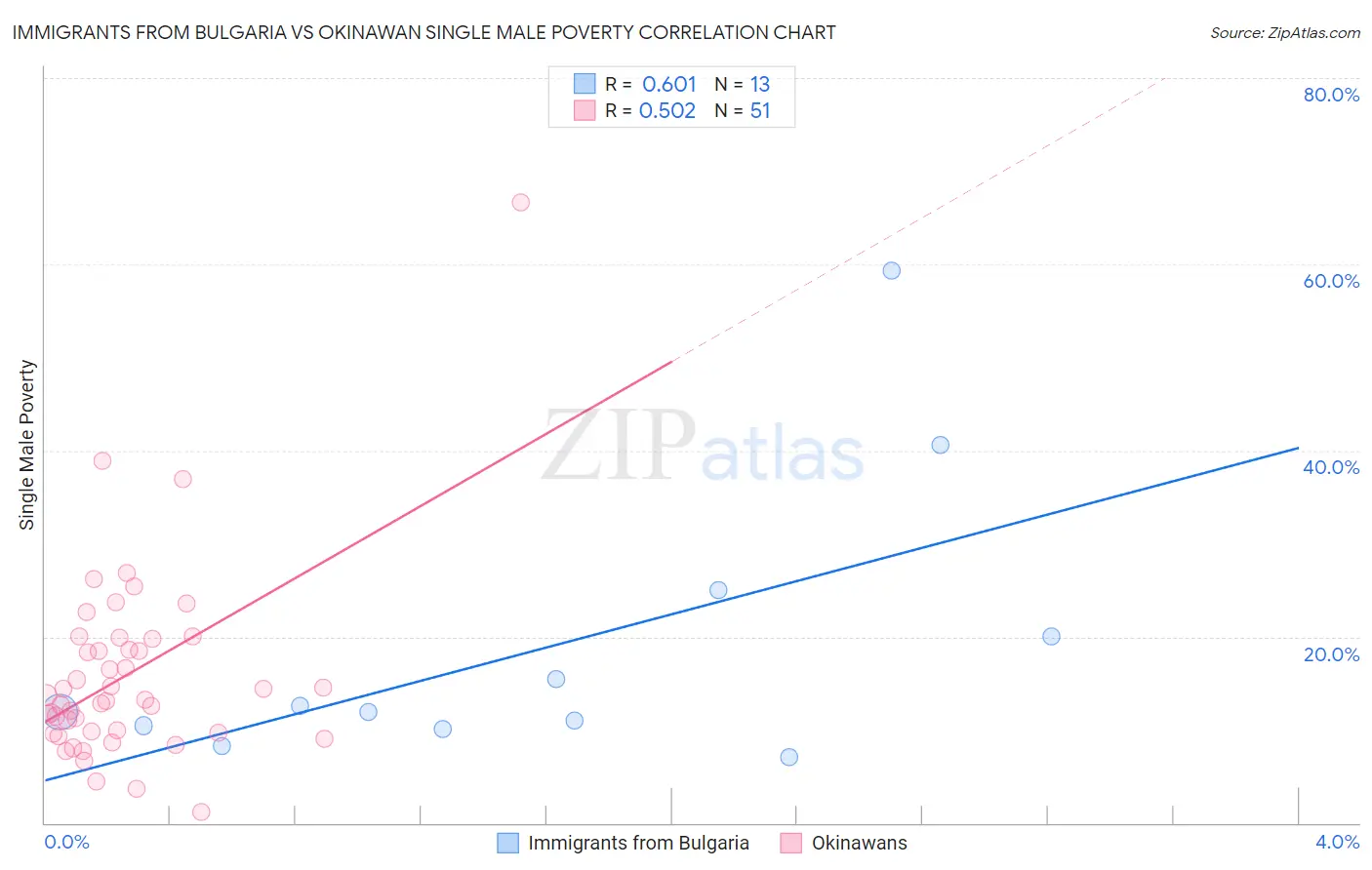 Immigrants from Bulgaria vs Okinawan Single Male Poverty