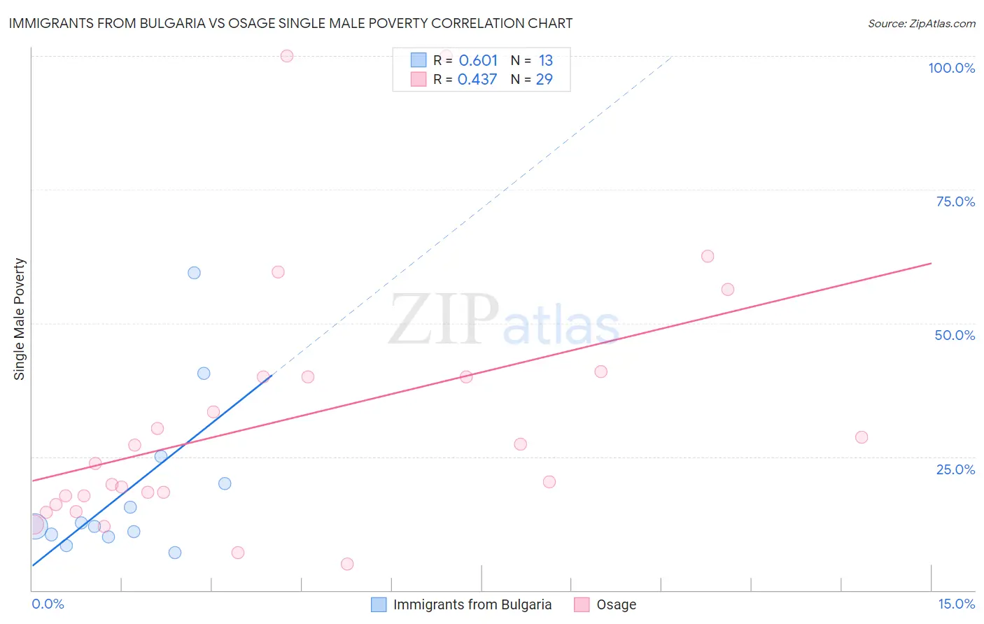 Immigrants from Bulgaria vs Osage Single Male Poverty