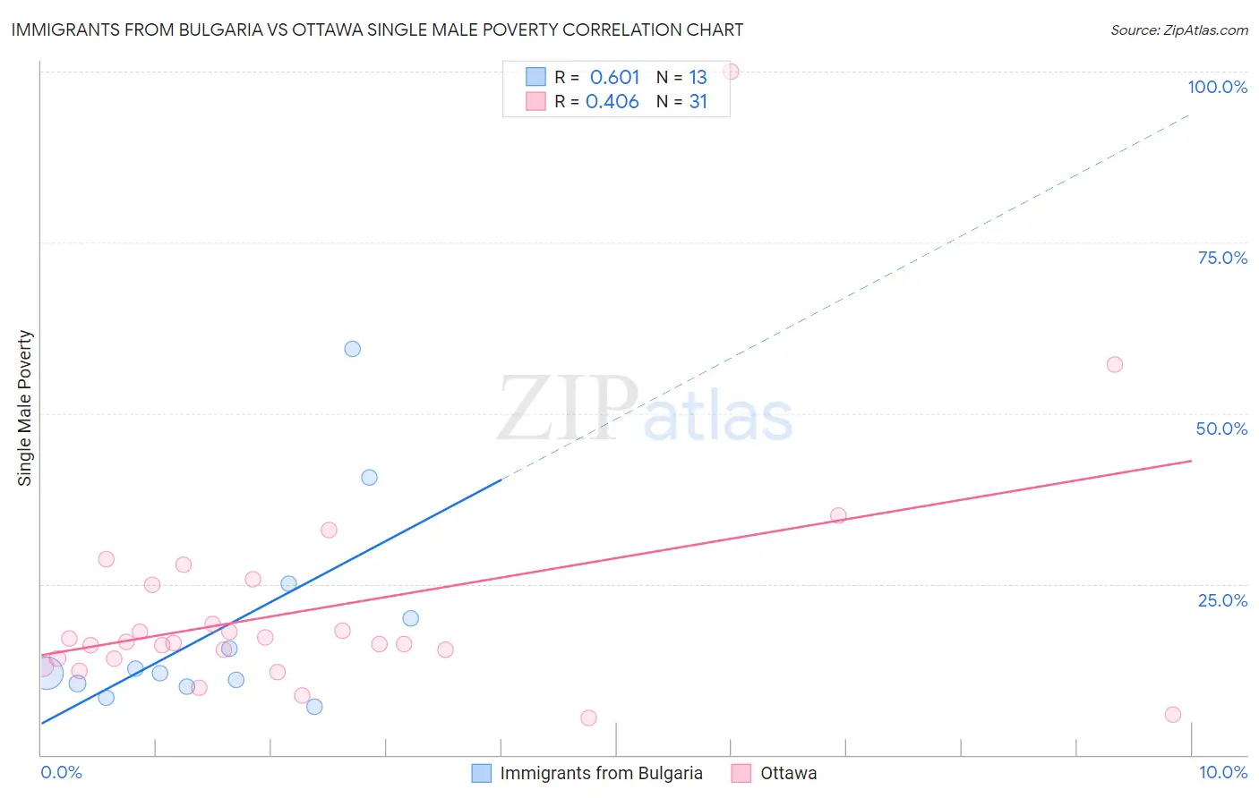 Immigrants from Bulgaria vs Ottawa Single Male Poverty