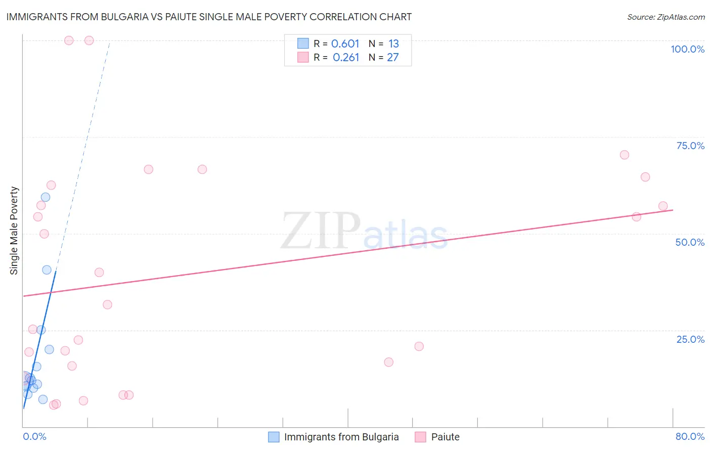Immigrants from Bulgaria vs Paiute Single Male Poverty