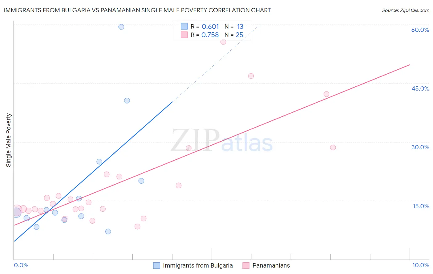 Immigrants from Bulgaria vs Panamanian Single Male Poverty