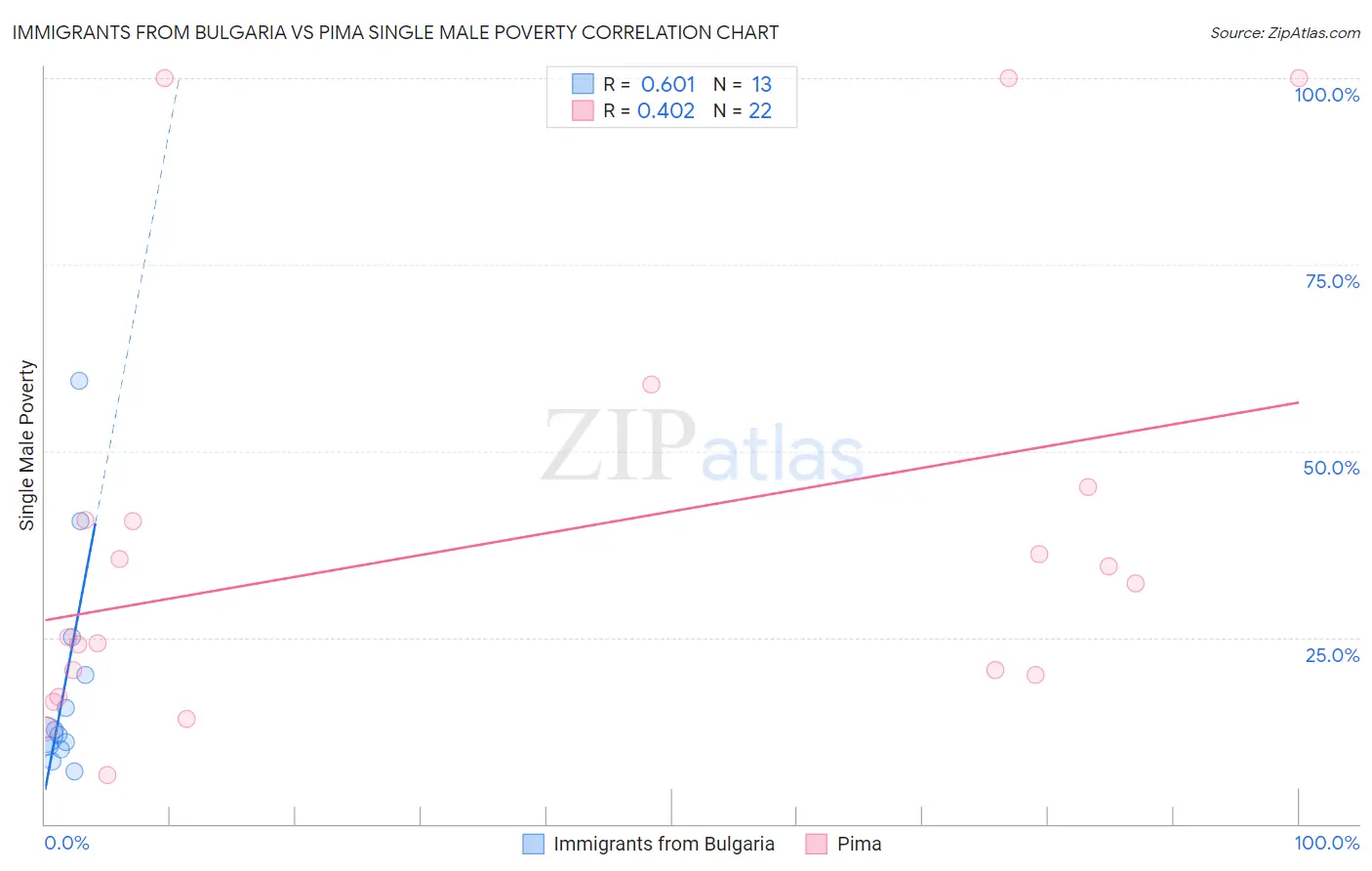 Immigrants from Bulgaria vs Pima Single Male Poverty