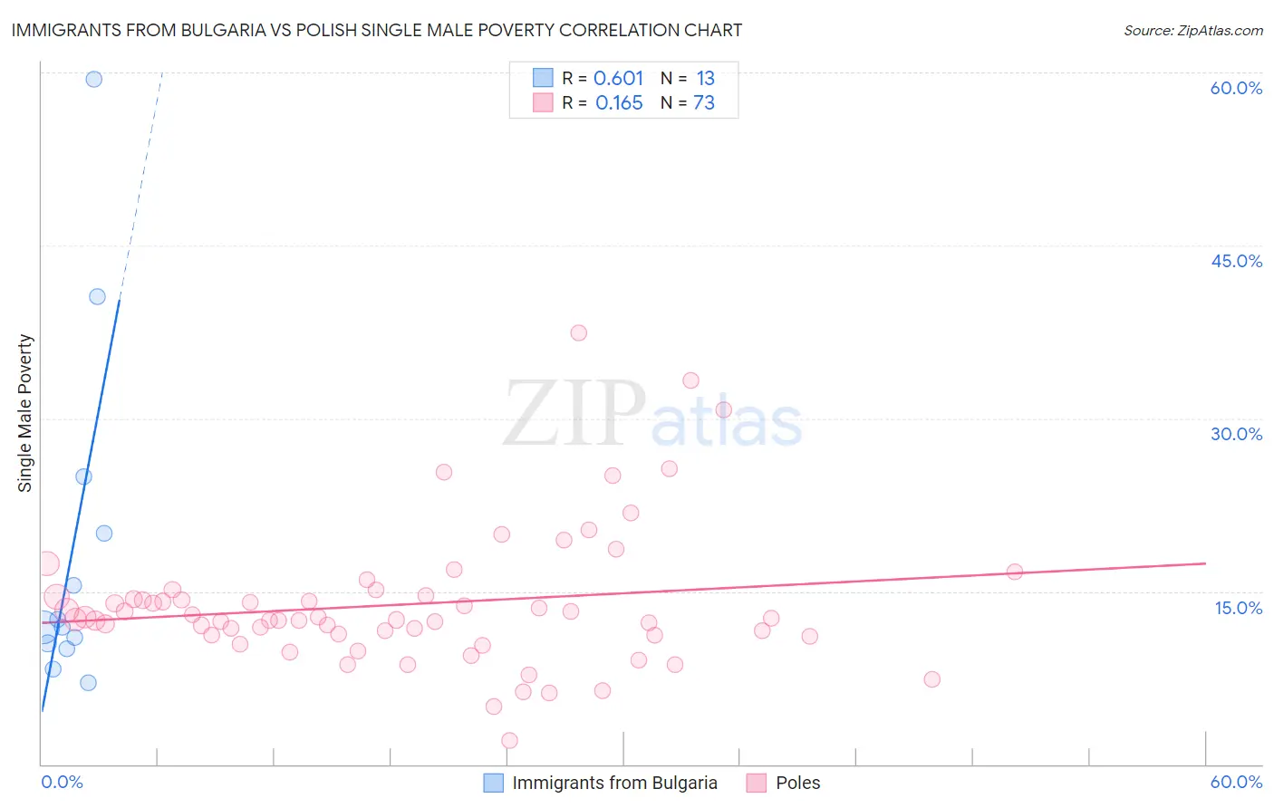 Immigrants from Bulgaria vs Polish Single Male Poverty