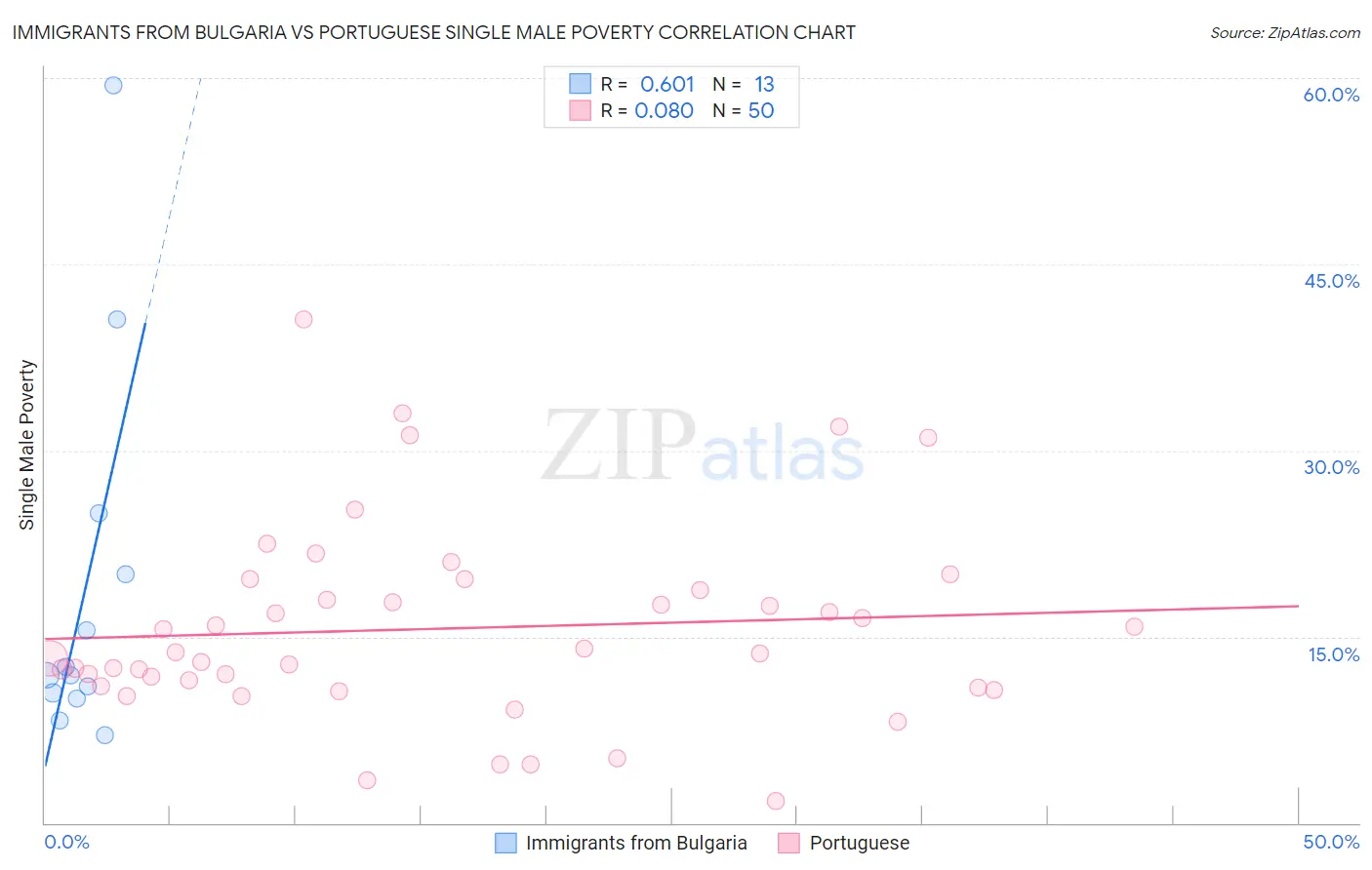 Immigrants from Bulgaria vs Portuguese Single Male Poverty