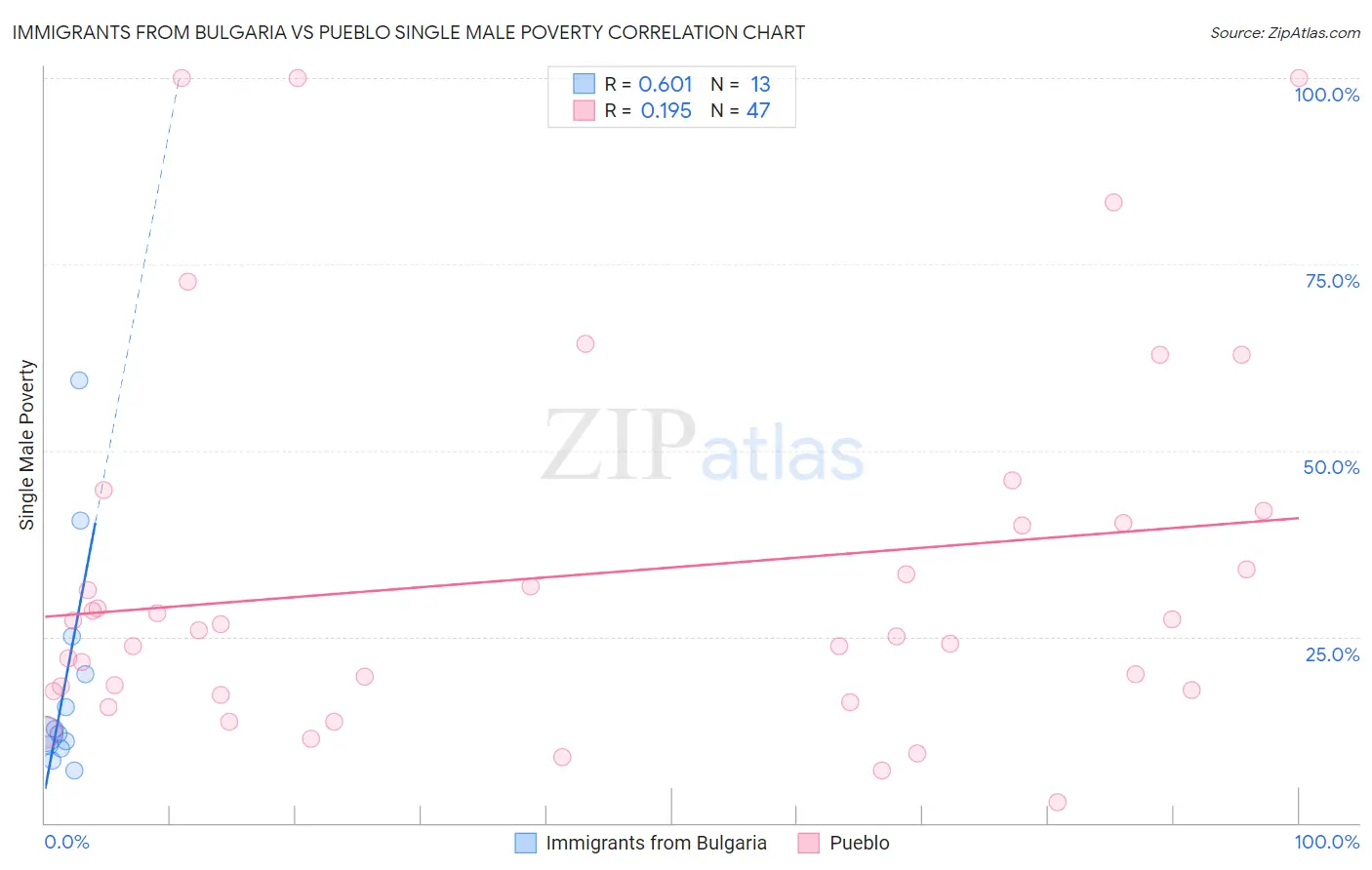 Immigrants from Bulgaria vs Pueblo Single Male Poverty