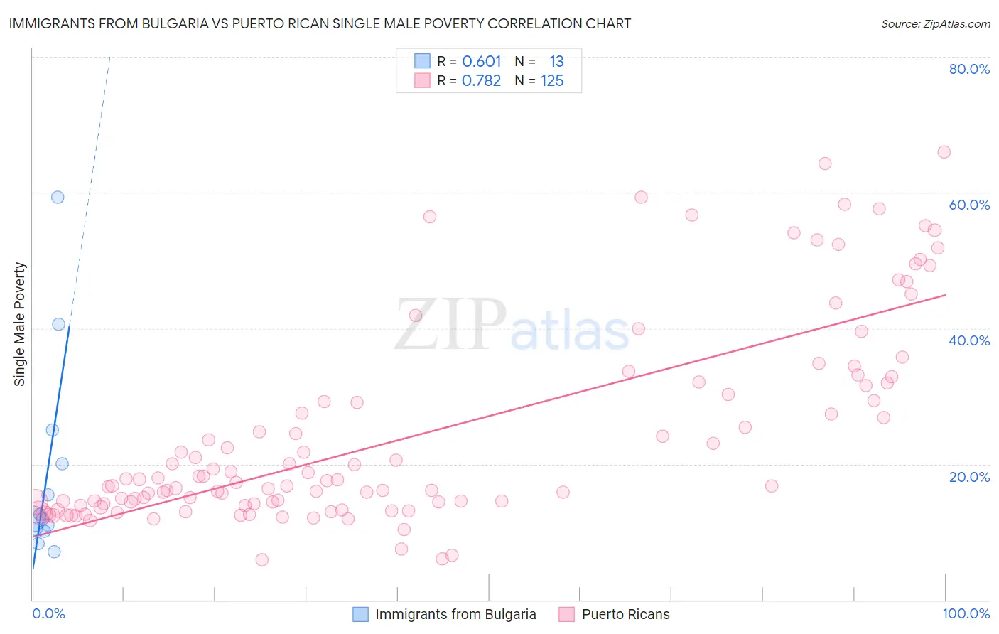 Immigrants from Bulgaria vs Puerto Rican Single Male Poverty