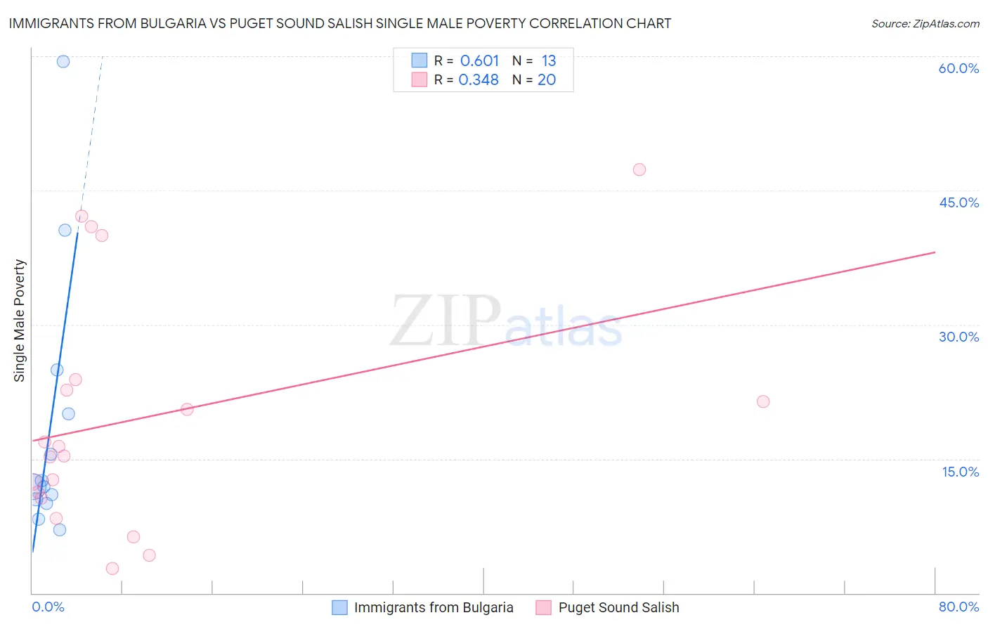 Immigrants from Bulgaria vs Puget Sound Salish Single Male Poverty