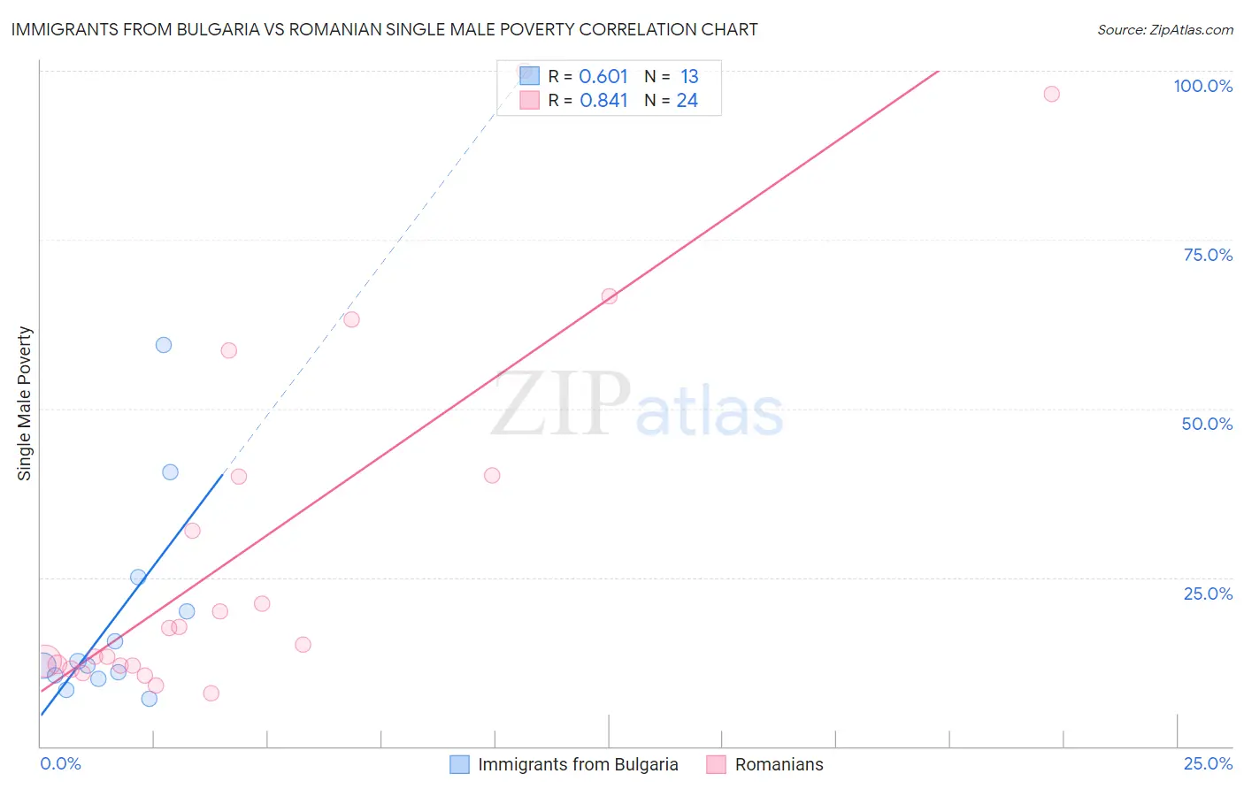 Immigrants from Bulgaria vs Romanian Single Male Poverty