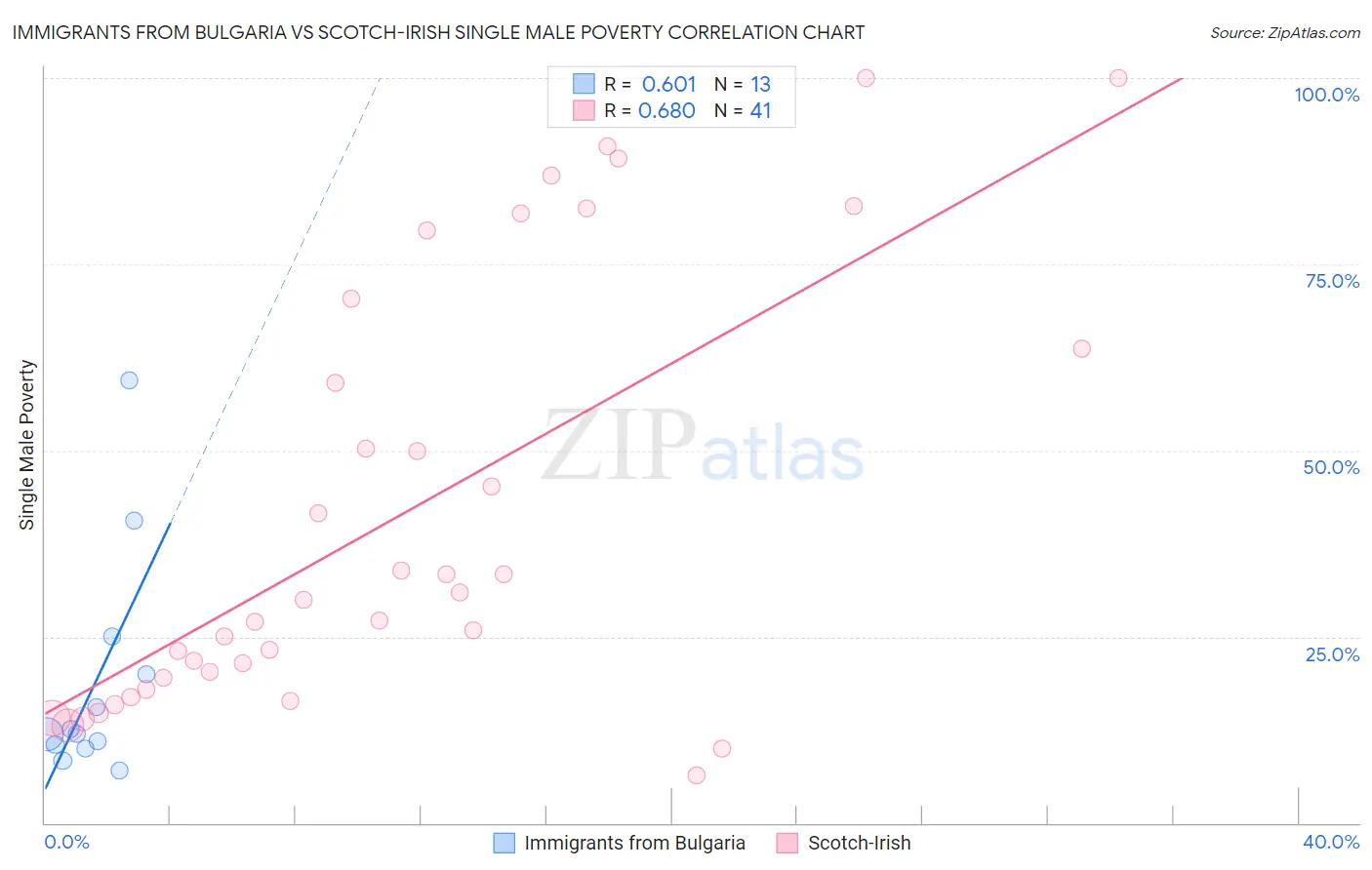 Immigrants from Bulgaria vs Scotch-Irish Single Male Poverty