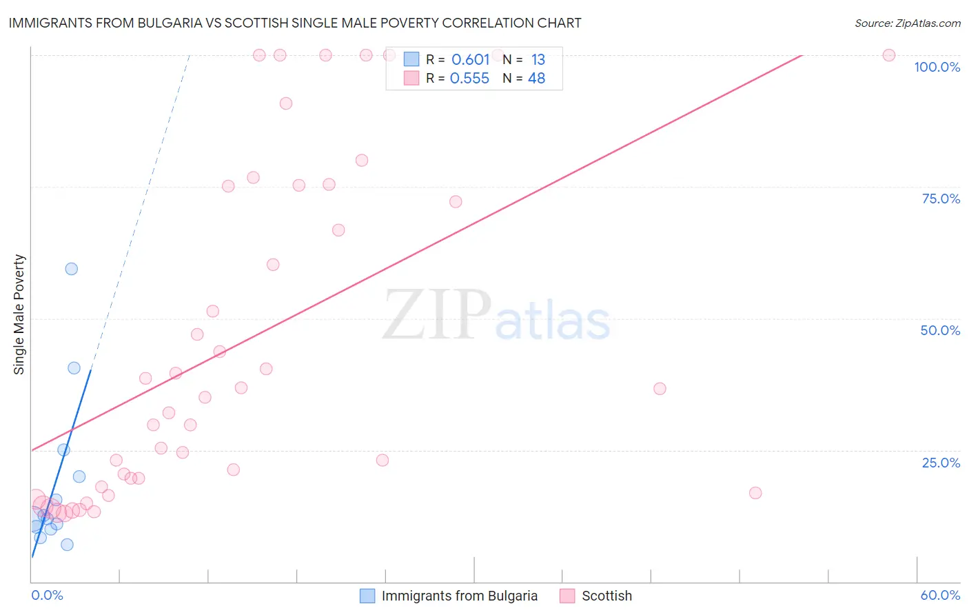 Immigrants from Bulgaria vs Scottish Single Male Poverty