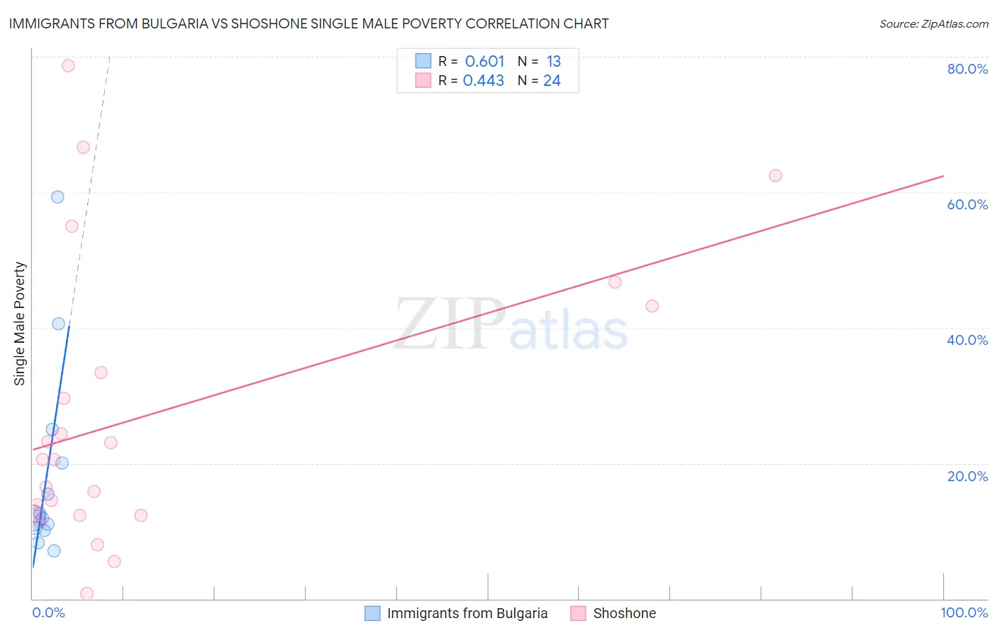 Immigrants from Bulgaria vs Shoshone Single Male Poverty
