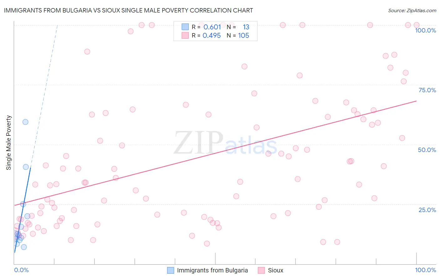 Immigrants from Bulgaria vs Sioux Single Male Poverty