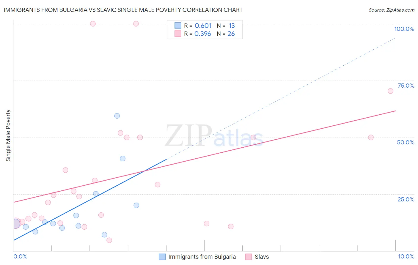 Immigrants from Bulgaria vs Slavic Single Male Poverty