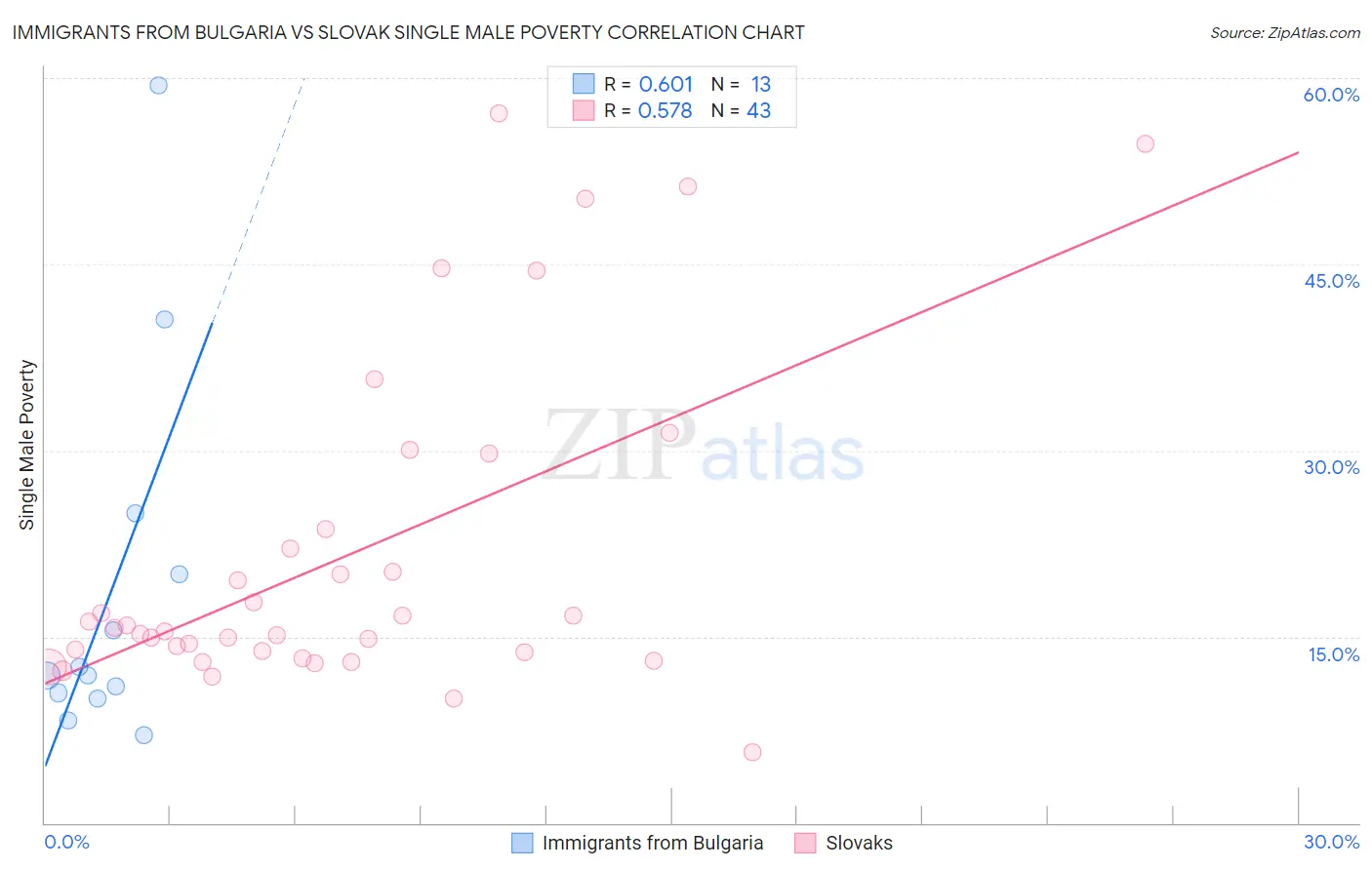 Immigrants from Bulgaria vs Slovak Single Male Poverty