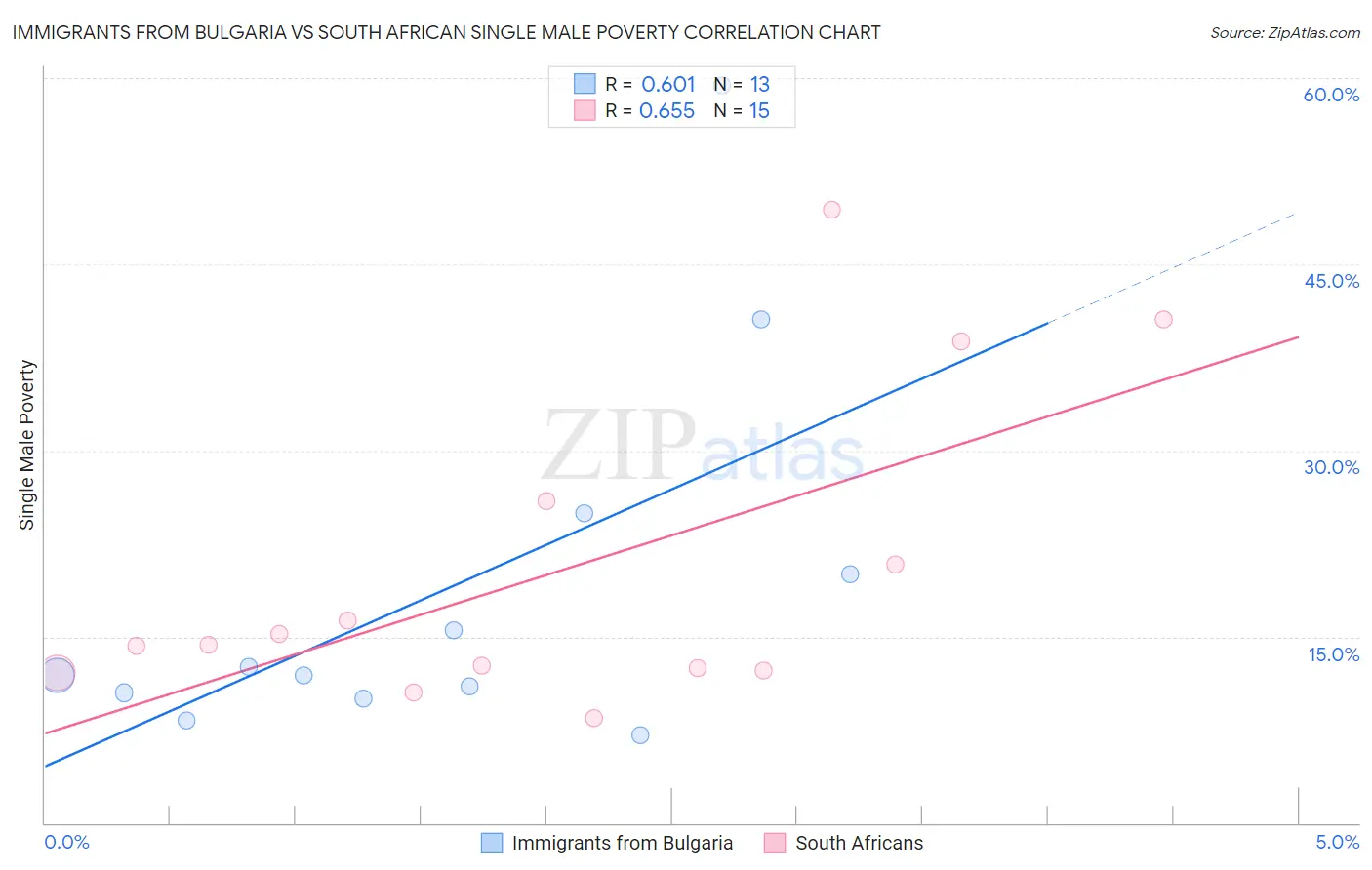 Immigrants from Bulgaria vs South African Single Male Poverty