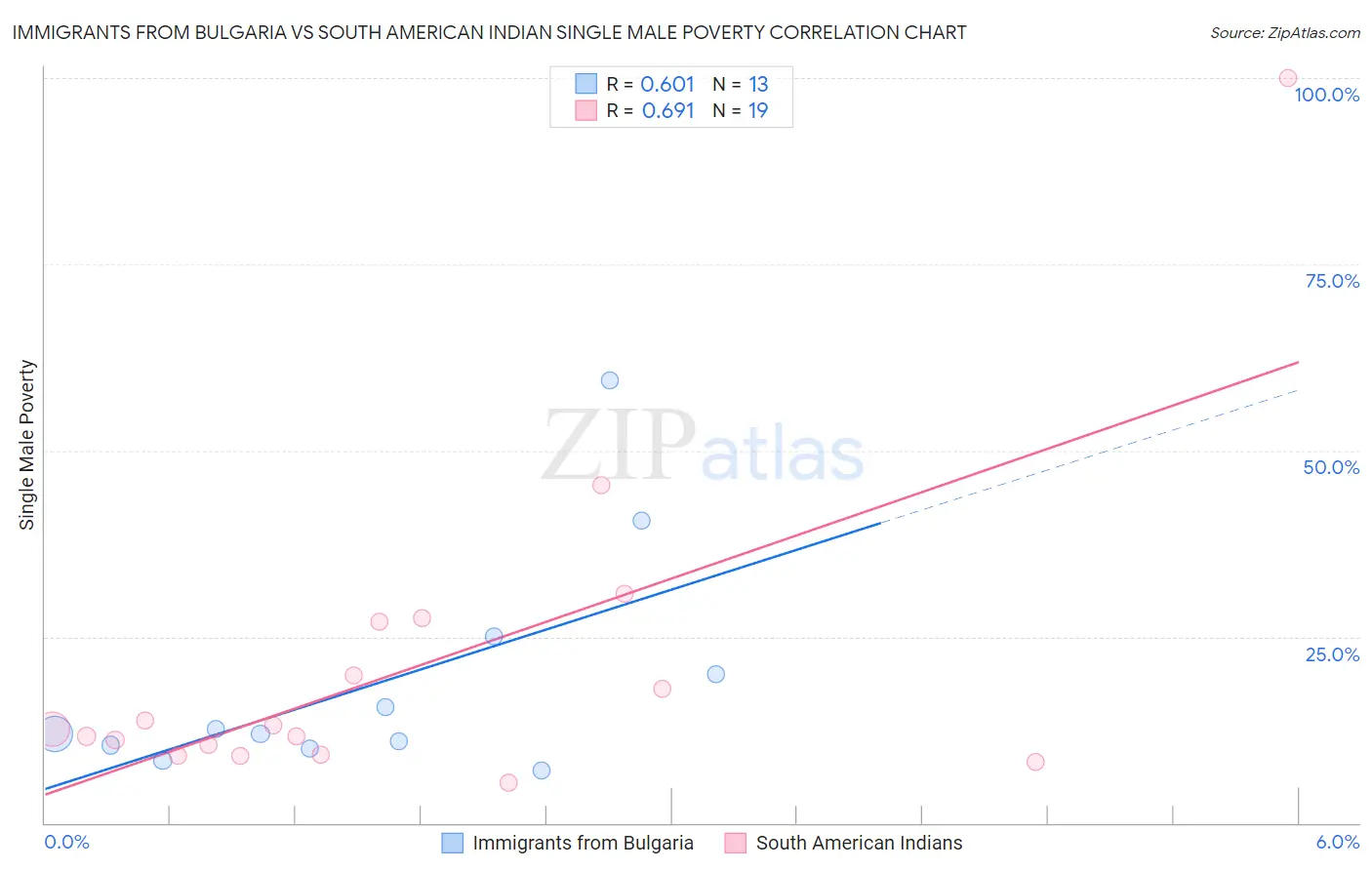 Immigrants from Bulgaria vs South American Indian Single Male Poverty