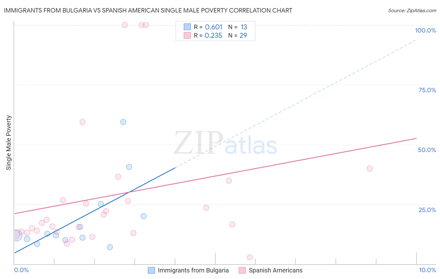 Immigrants from Bulgaria vs Spanish American Single Male Poverty