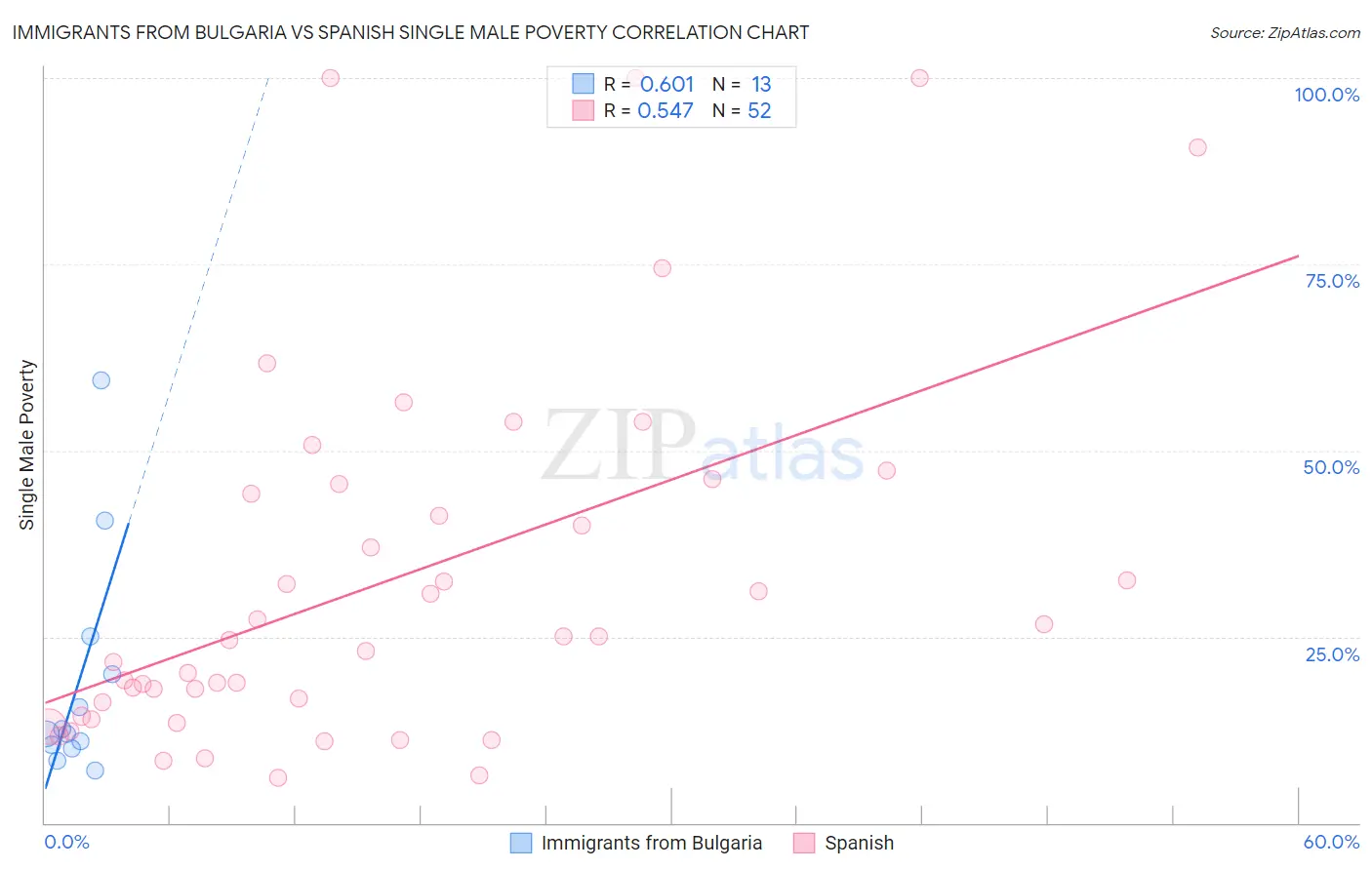 Immigrants from Bulgaria vs Spanish Single Male Poverty