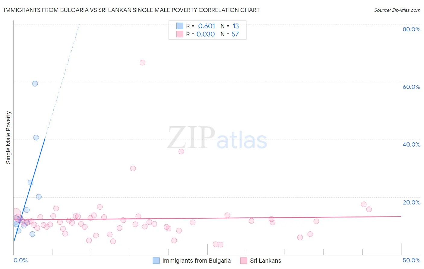Immigrants from Bulgaria vs Sri Lankan Single Male Poverty