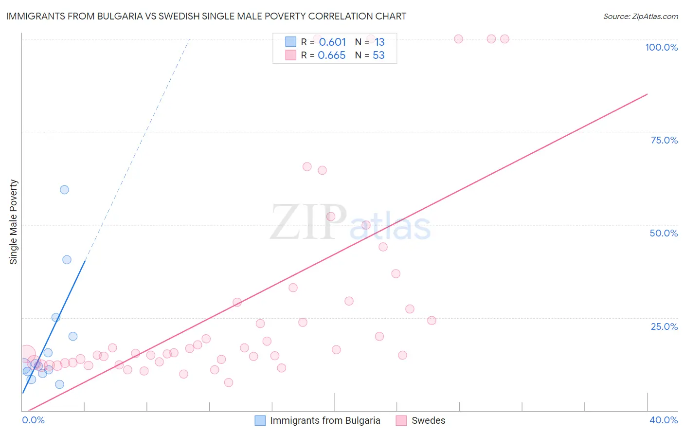 Immigrants from Bulgaria vs Swedish Single Male Poverty