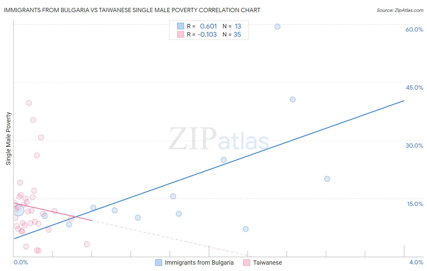 Immigrants from Bulgaria vs Taiwanese Single Male Poverty