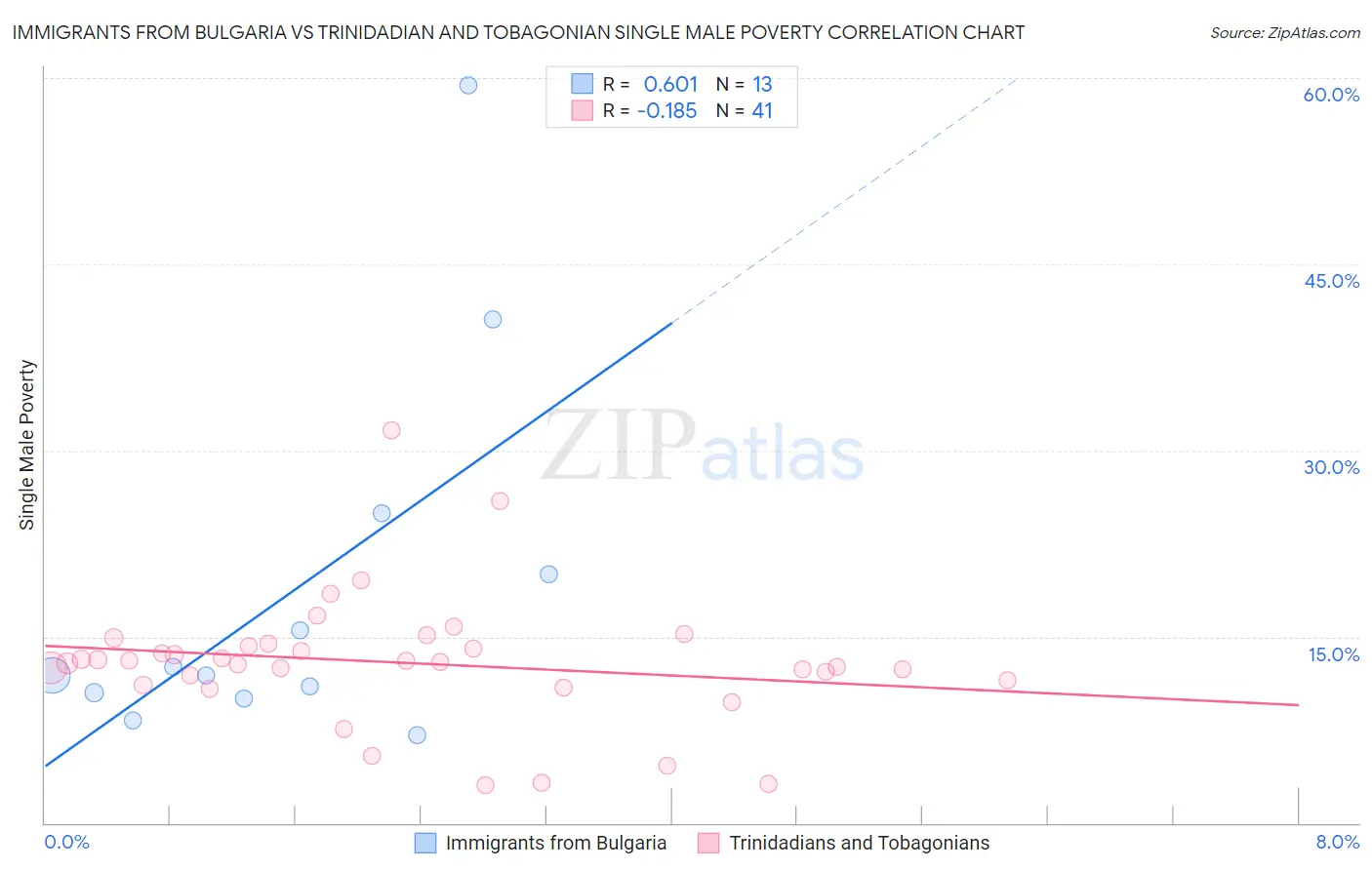 Immigrants from Bulgaria vs Trinidadian and Tobagonian Single Male Poverty