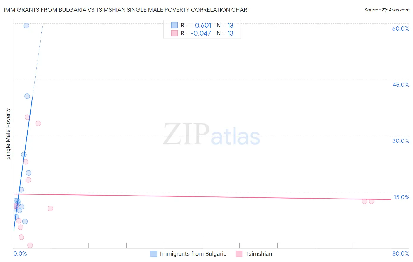 Immigrants from Bulgaria vs Tsimshian Single Male Poverty