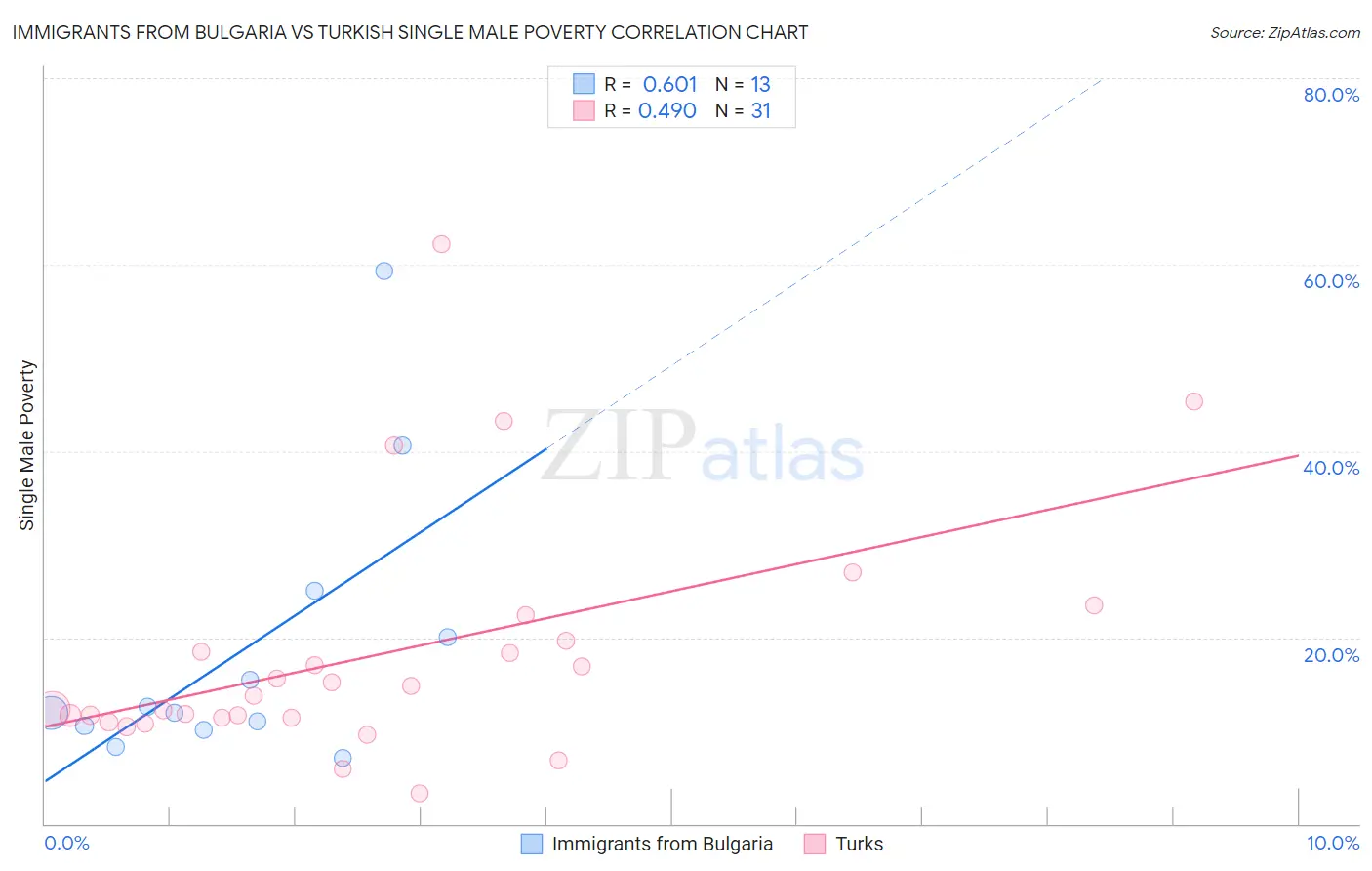 Immigrants from Bulgaria vs Turkish Single Male Poverty