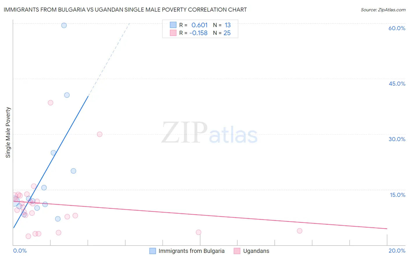 Immigrants from Bulgaria vs Ugandan Single Male Poverty