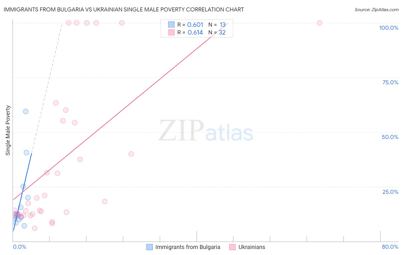 Immigrants from Bulgaria vs Ukrainian Single Male Poverty