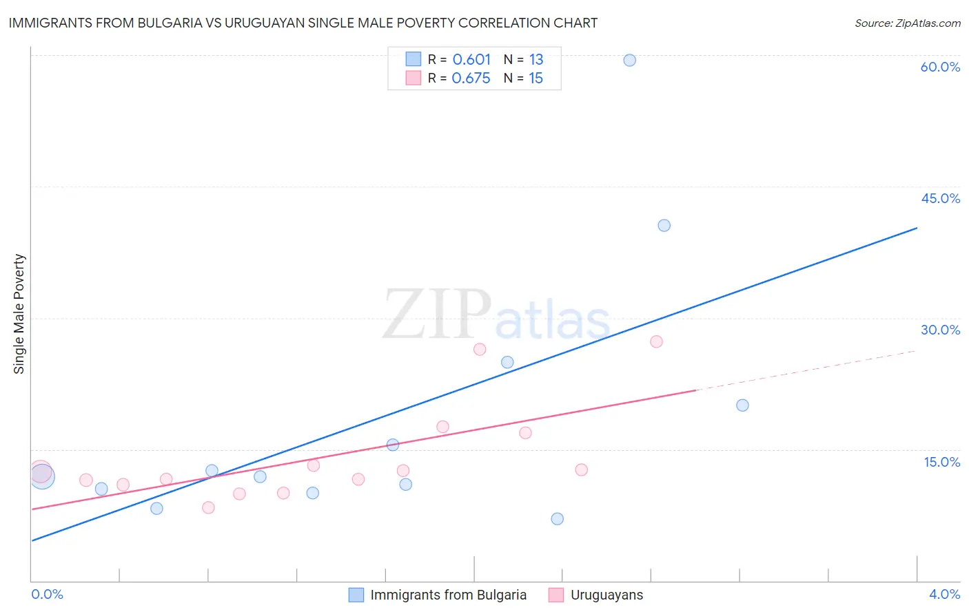 Immigrants from Bulgaria vs Uruguayan Single Male Poverty