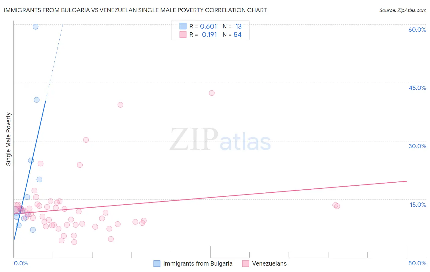 Immigrants from Bulgaria vs Venezuelan Single Male Poverty