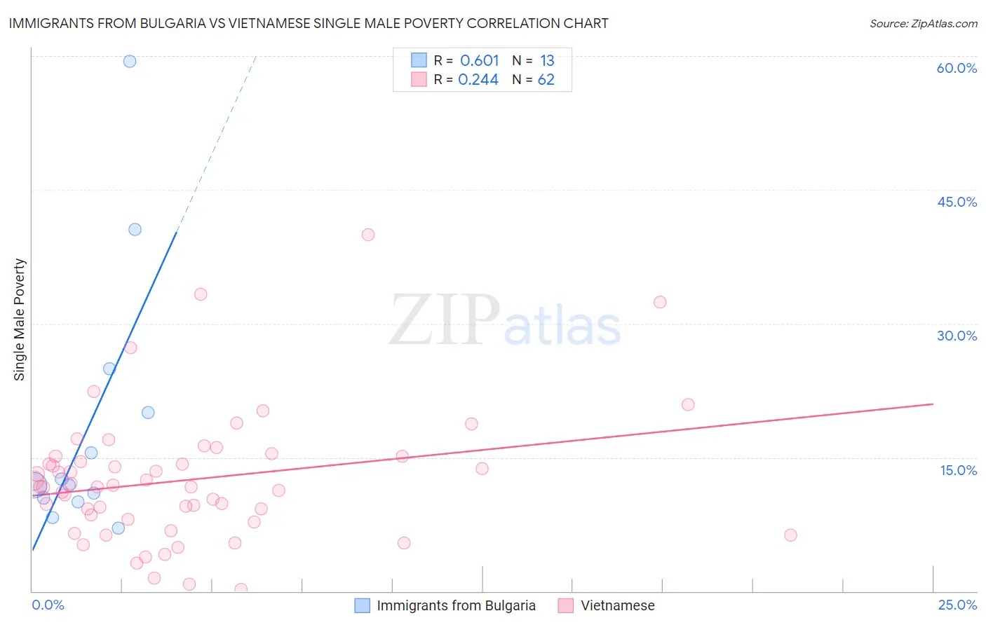 Immigrants from Bulgaria vs Vietnamese Single Male Poverty