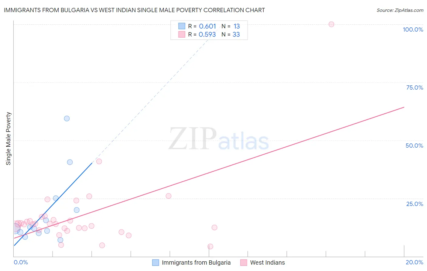 Immigrants from Bulgaria vs West Indian Single Male Poverty