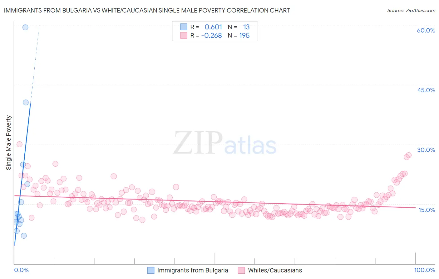 Immigrants from Bulgaria vs White/Caucasian Single Male Poverty