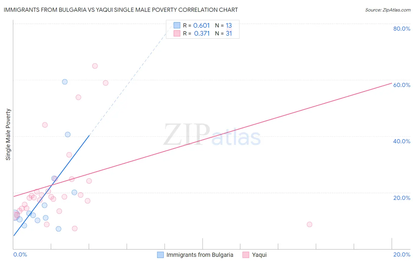 Immigrants from Bulgaria vs Yaqui Single Male Poverty