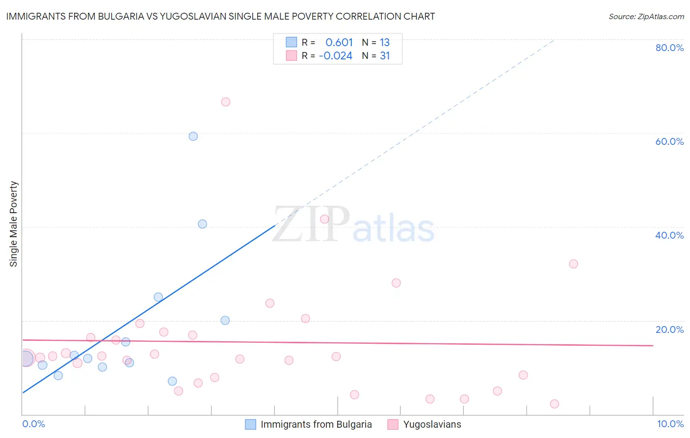 Immigrants from Bulgaria vs Yugoslavian Single Male Poverty