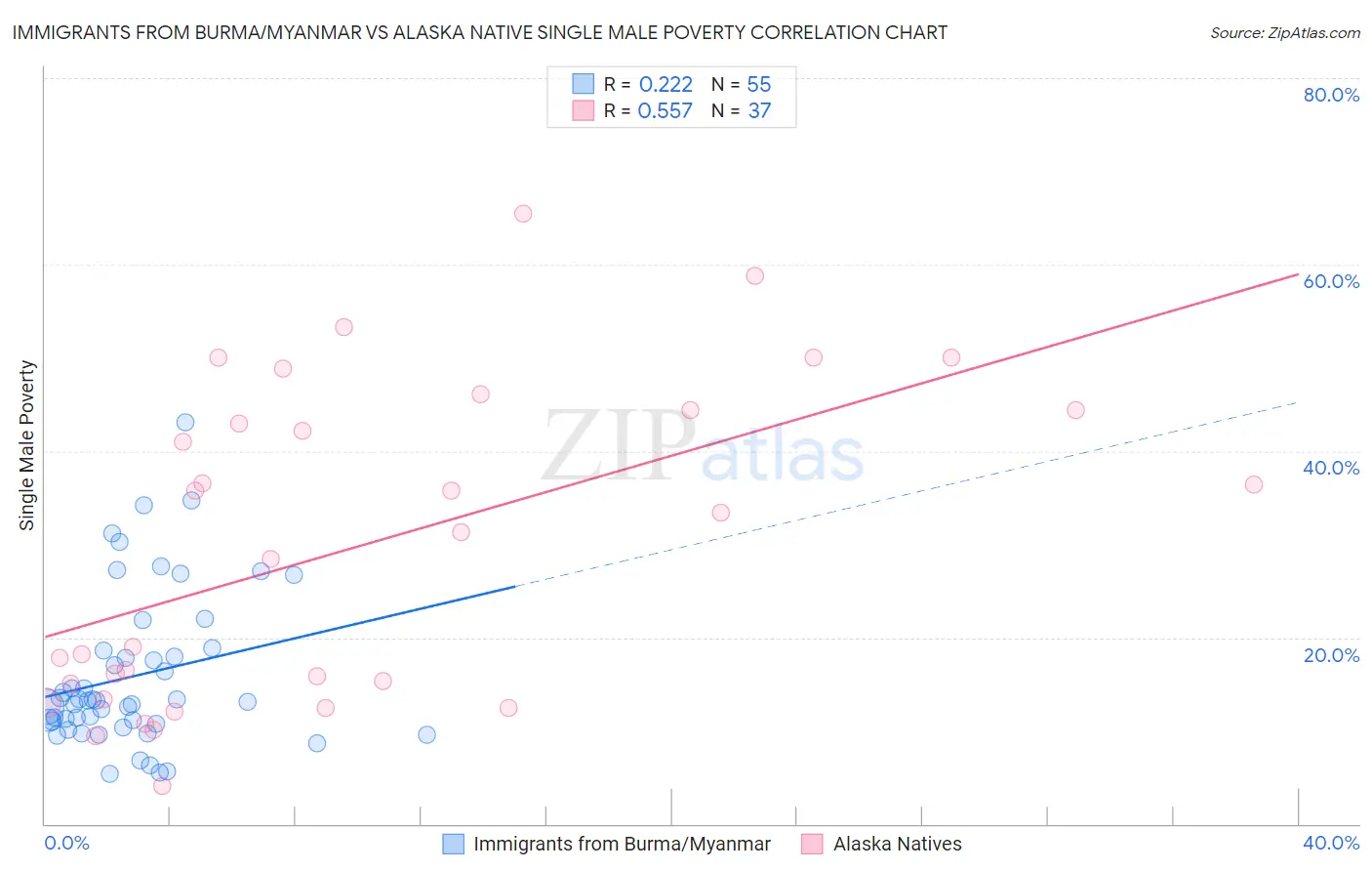 Immigrants from Burma/Myanmar vs Alaska Native Single Male Poverty