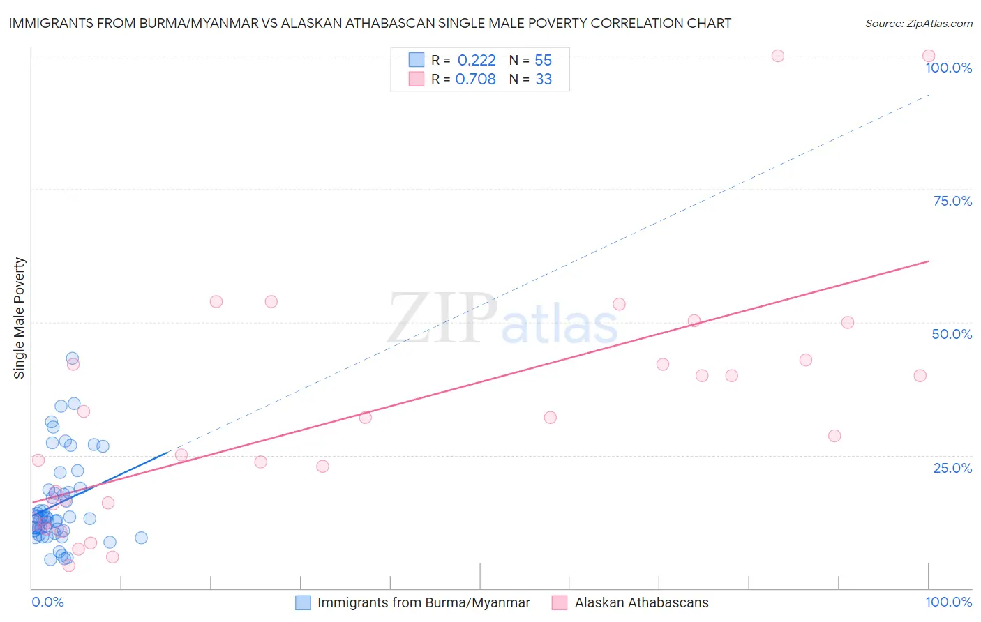 Immigrants from Burma/Myanmar vs Alaskan Athabascan Single Male Poverty