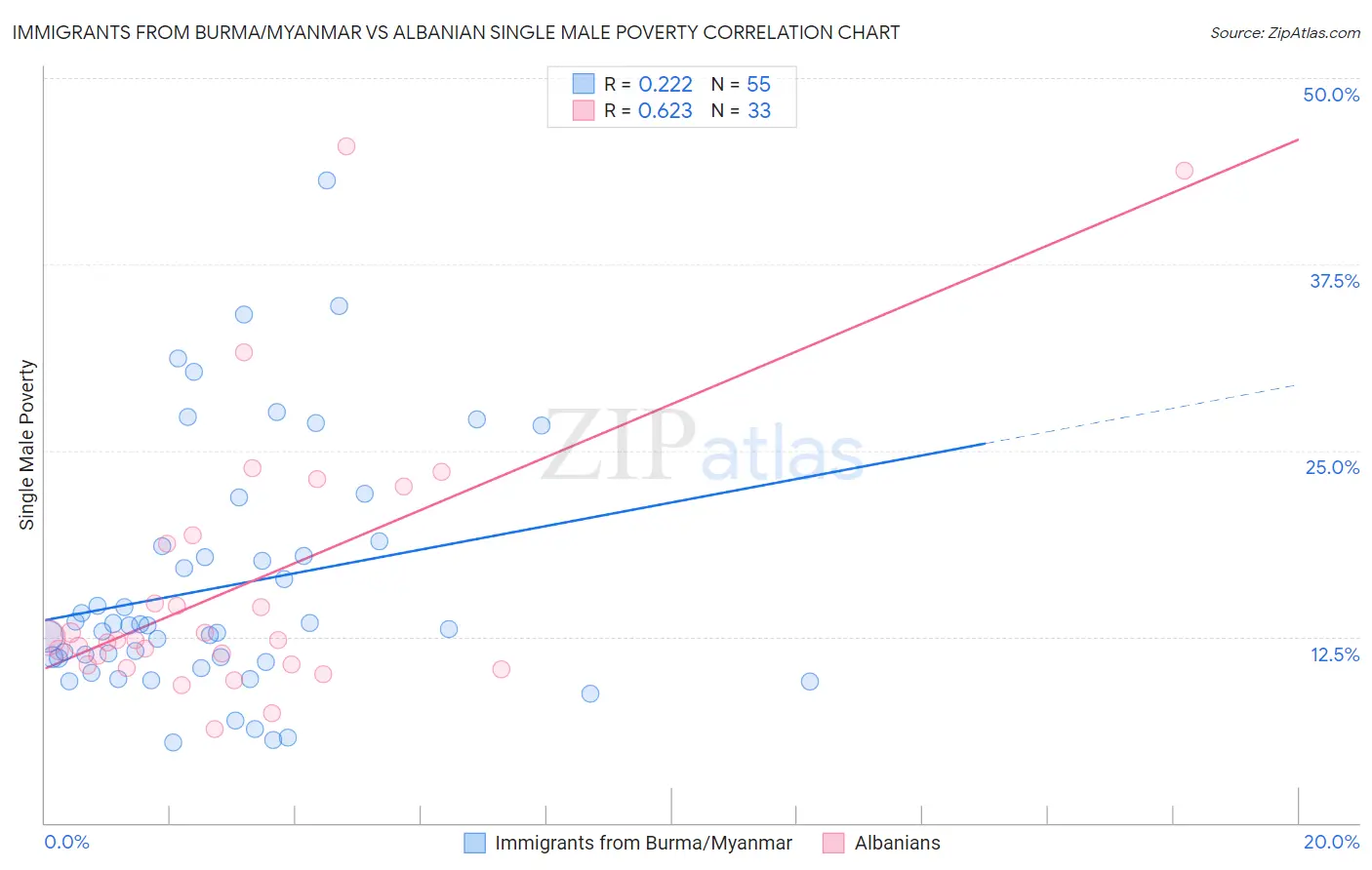 Immigrants from Burma/Myanmar vs Albanian Single Male Poverty
