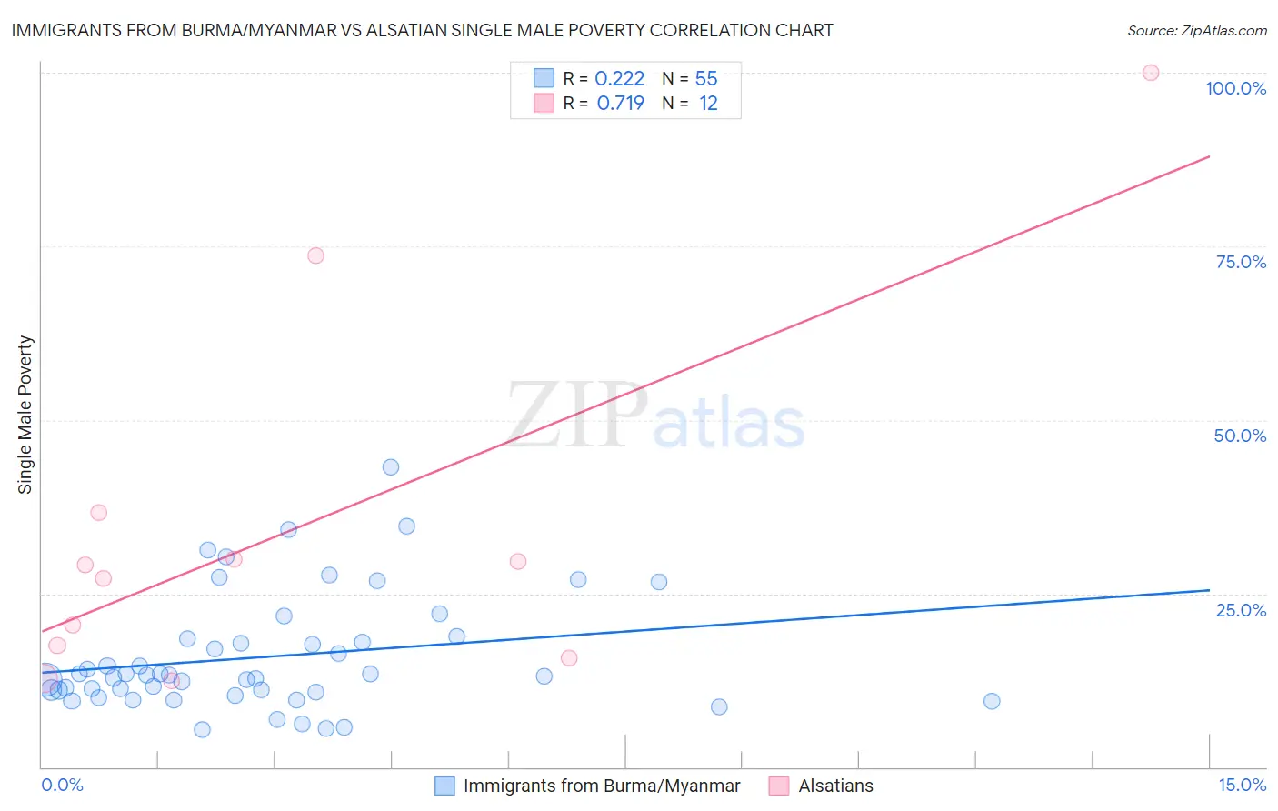 Immigrants from Burma/Myanmar vs Alsatian Single Male Poverty