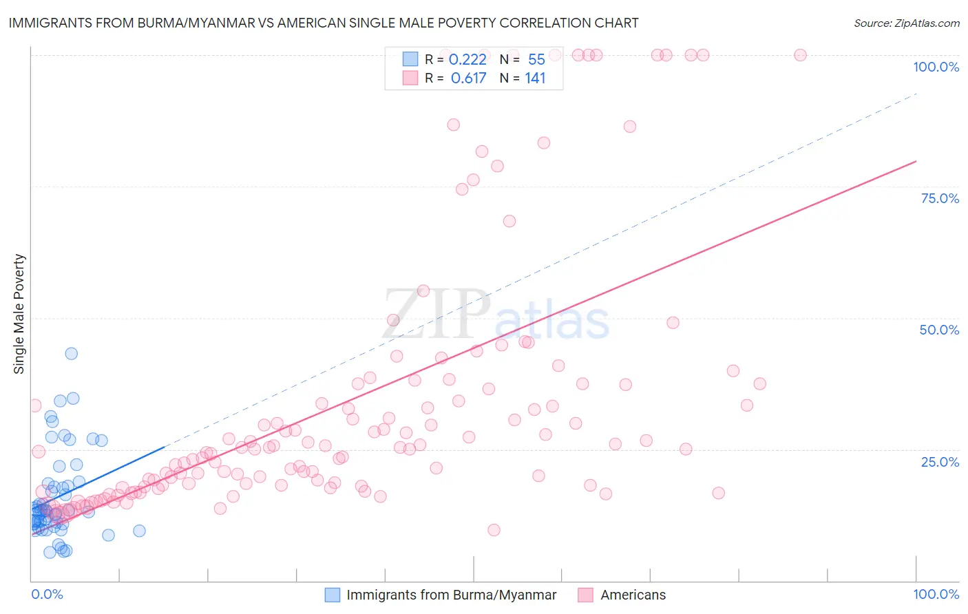 Immigrants from Burma/Myanmar vs American Single Male Poverty