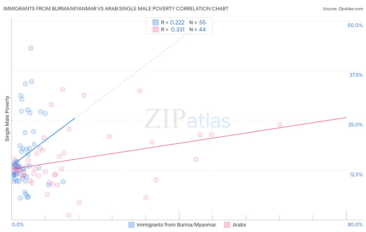 Immigrants from Burma/Myanmar vs Arab Single Male Poverty