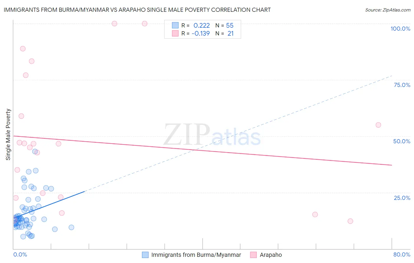 Immigrants from Burma/Myanmar vs Arapaho Single Male Poverty