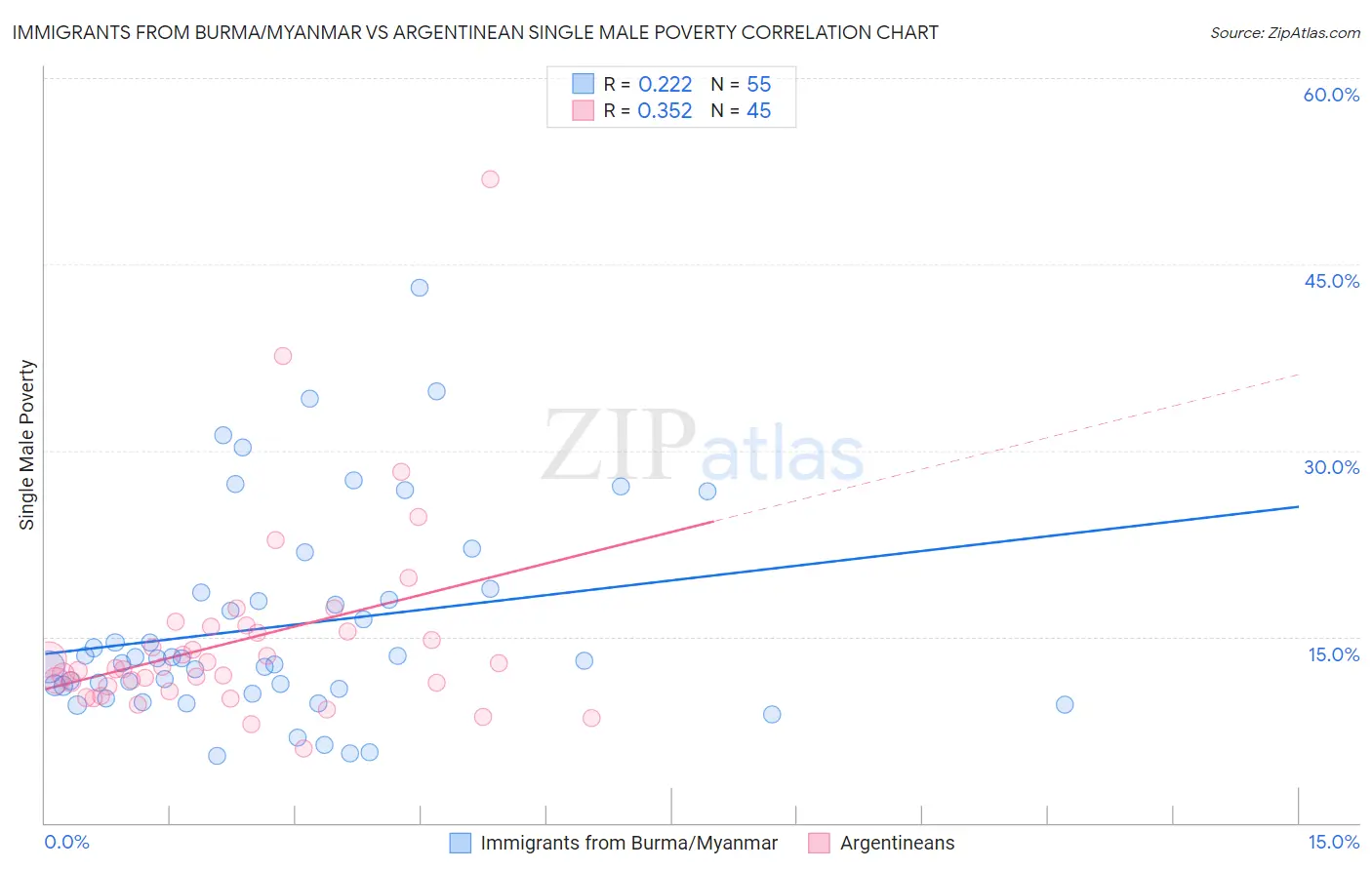 Immigrants from Burma/Myanmar vs Argentinean Single Male Poverty