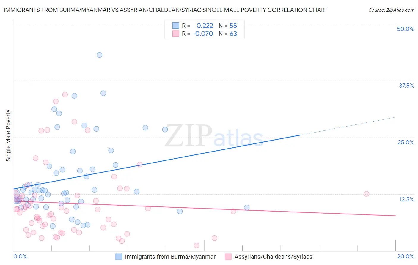Immigrants from Burma/Myanmar vs Assyrian/Chaldean/Syriac Single Male Poverty