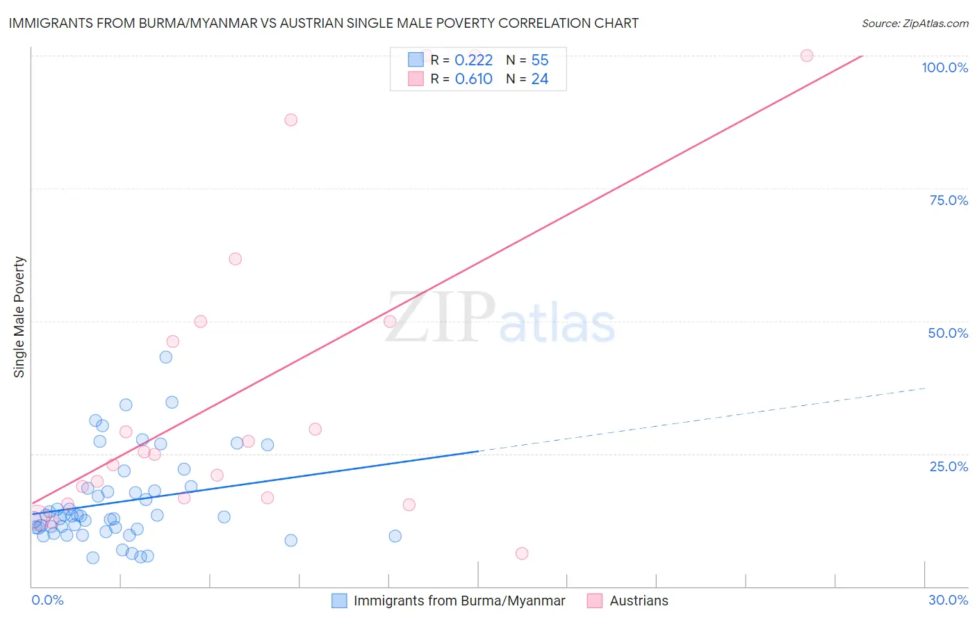 Immigrants from Burma/Myanmar vs Austrian Single Male Poverty