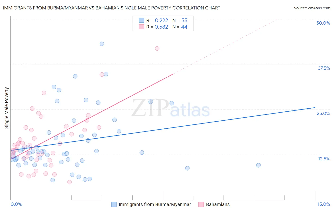 Immigrants from Burma/Myanmar vs Bahamian Single Male Poverty