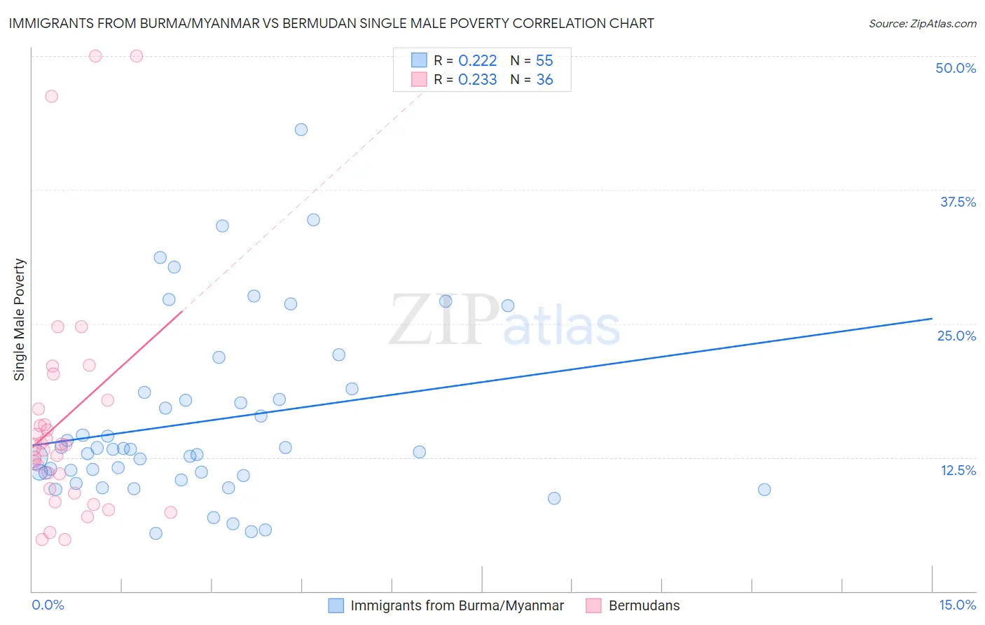 Immigrants from Burma/Myanmar vs Bermudan Single Male Poverty
